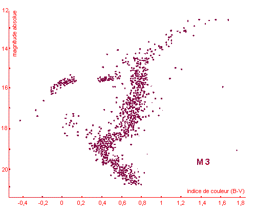 Diagramme HR de M 3.