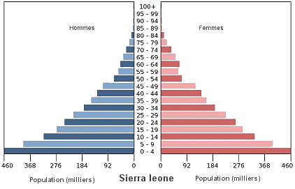 Sierra Leone : pyramide des âges en 2013.