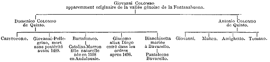 La généalogie de Christophe Colomb.