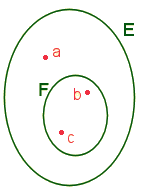 Diagramme de Venn : inclusion d'ensembles.
