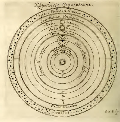 Le système du monde de Copernic.