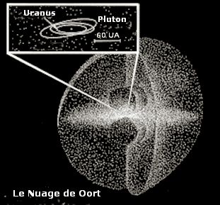 Nuage de Oort.