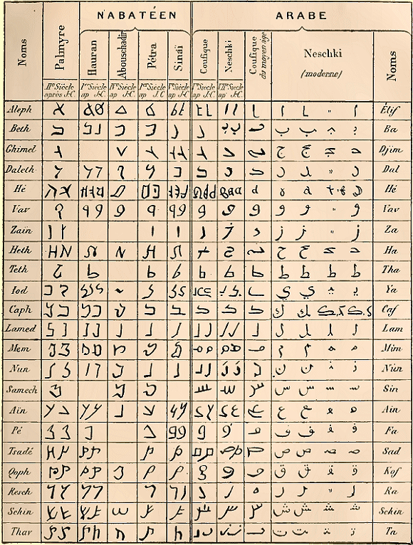 Alphabet nabaten et alphabet arabe.