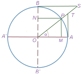 Cercle trigonométrique.