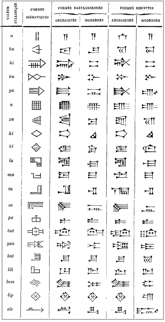 Ecriture cunéiforme : évolution des formes.