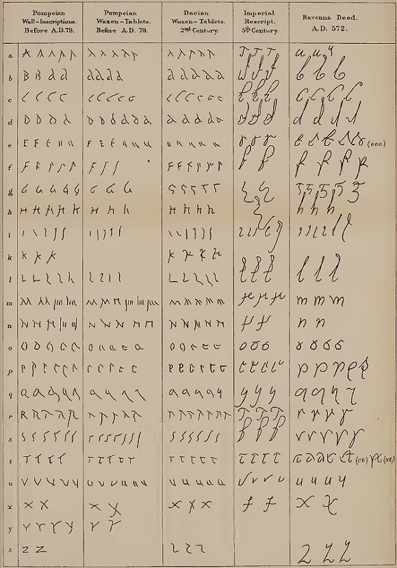 Ecritures latines cursives, d'aprs Thompson.
