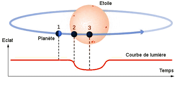 Détection d'exoplanètes par la méthode des transits.