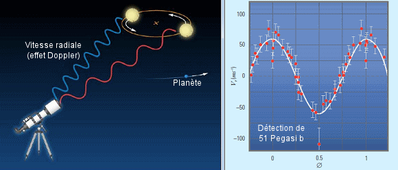 Découverte des exoplanètes par la méthode des vitesses radiales. - Détection de 51 Pegasi b.