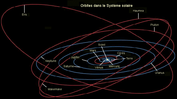 Orbites des principaux objets du Système solaire.