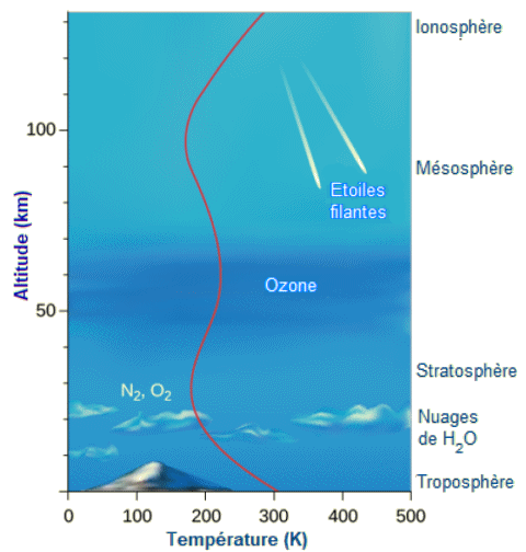 Structure verticale de l'atmosphère terrestre.