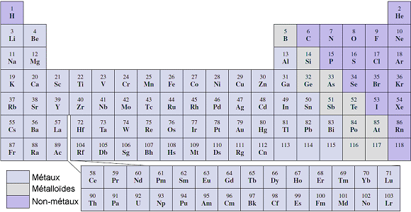 Tableau périodique des éléments.