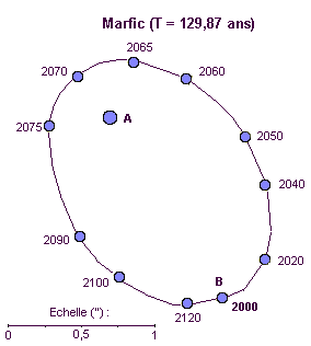 Orbite de Lambda Ophiuchi B